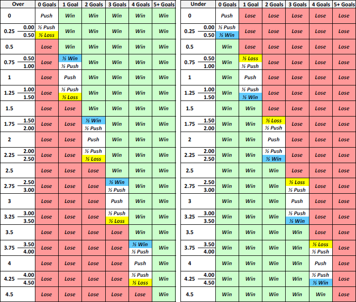 A gólszám típusú fogadások és eredményeik. Forrás: https://help.sportsinteraction.com/hc/en-us/articles/217764147-How-do-Asian-Handicap-and-Over-Under-betting-work-in-Soccer-